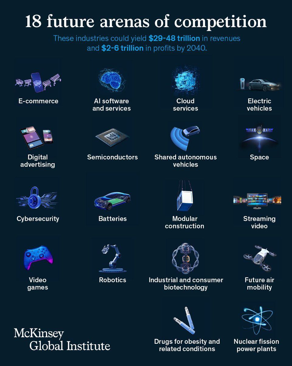 CoffeTechnology's tweet image. Arenas are industries that transform the business landscape. Eighteen future arenas could reshape the global economy and generate $29 trillion to $48 trillion in revenues by 2040. 

Source @McKinsey_MGI Link mck.co/4kw9CPT rt @antgrasso #Leadership #AI #Strategy