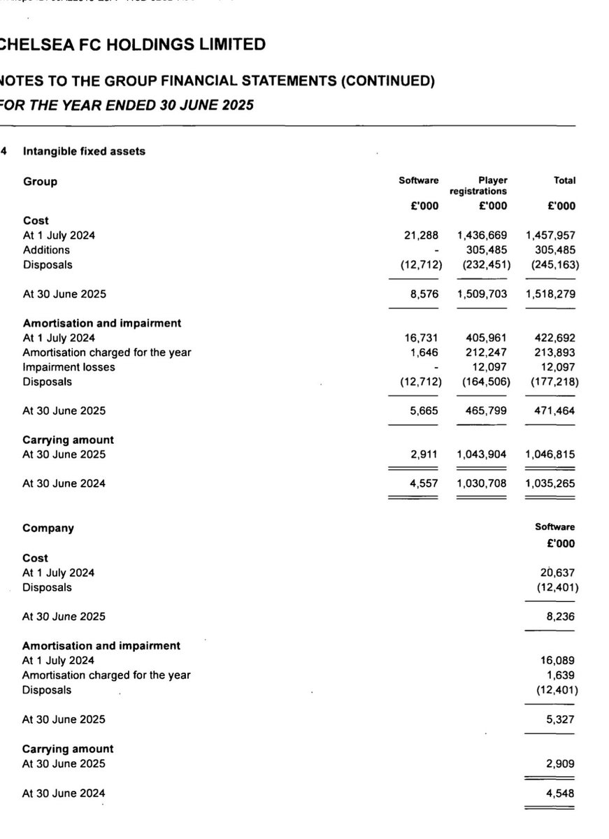 Chelsea submit 24/25 accounts.🔑figures
⚽️Revenue £491m ⬆️5%
⚽️Wages £359m ⬆️6%
⚽️Average weekly wage £152,000
⚽️Amortisation £214m ⬆️9%
⚽️Player write downs £12m
⚽️Underkying loss £296m
⚽️Player sale profits £58m
⚽️Pre tax loss £262m 
⚽️Total losses over the years £1,543m