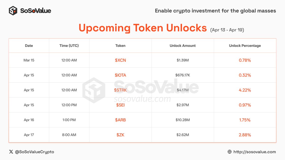 SoSoValue's tweet image. ⏰ Upcoming Token Unlocks (Apr 13 - Apr 19）

Several crypto projects will unlock tokens this week, including $XCN, $IOTA, $STRK, $SEI, $ARB, $ZK

Investors, keep an eye on these token unlocks events!