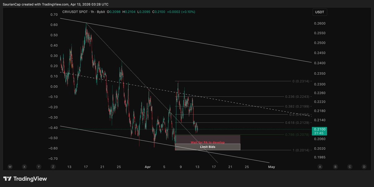 $CRV 

If Case 1 is to play out, the entry/ bid process would be as follows.