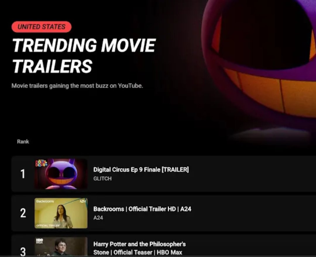 I want to call out what you're seeing. Glitch's indie animation The Amazing Digital Circus is ranked number 1 among ALL of YouTube. It passed Harry Potter. You're seeing the power of indie animation, of the story telling people crave.  Creators - this is proof what you do matters