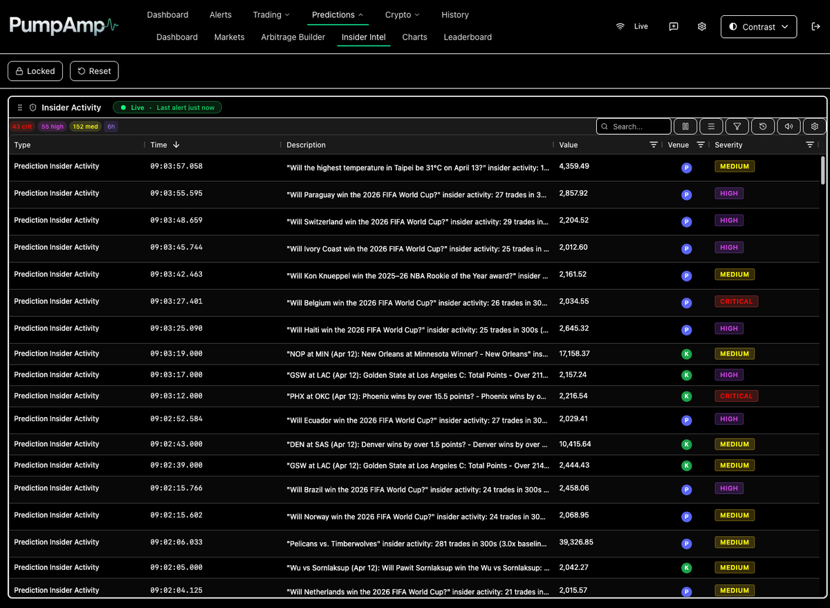 pumpamp_com's tweet photo. Insider Intel is PumpAmp’s real-time surface for suspicious prediction market activity.

Instead of only tracking known whales, it highlights markets where sudden concentrated flow may suggest informed activity.

Register today and move before the crowd:
https://t.co/tEGdncP1jY
Invite code: PUMPAMP-BETA
Limited beta seats available.

#Kalshi #Polymarket #PredictionMarkets #MVP #Insider