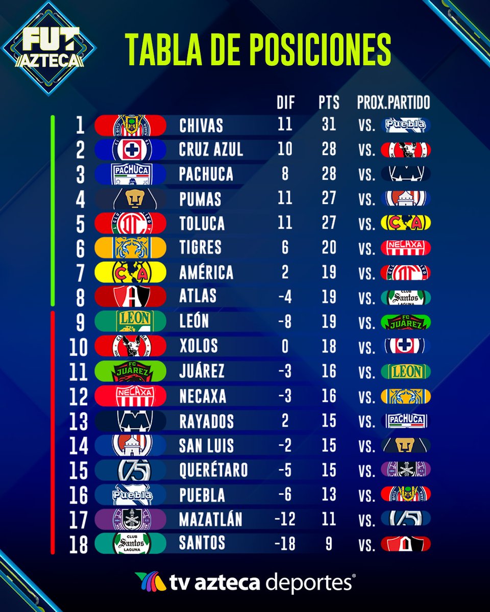AztecaDeportes's tweet photo. Se terminó la fecha 14 y Chivas sigue de líder 🐐

Quedan sólo 3 fechas del torneo regular y aún hay oportunidades para la mayoría de los equipos, el Clausura 2026 a punto de entrar en fases definitivas 🔥 https://t.co/2hdUpty9hQ