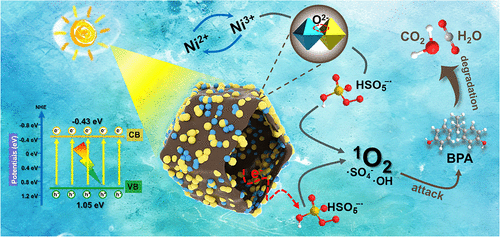 bhkenlo's tweet photo. Enhanced Electron Transfer Using NiZn2O4 Embedded in Carbon Nanocages for Singlet Oxygen-Dominated Mineralization of Bisphenol A | Inorganic Chemistry https://t.co/oC7Y0jnpms Zhang and co-workers @InorgChem #NiZn2O4 #NPs #carboncages #ZIF #BPA #degradation #photocatalysis #1O2 https://t.co/5pgmlOInnS