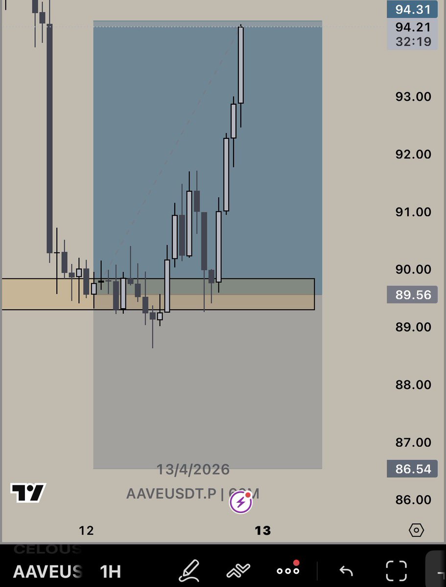 Good Morning Traders 

GG to Alpha Snipers free group
$AAVE 

DM to join