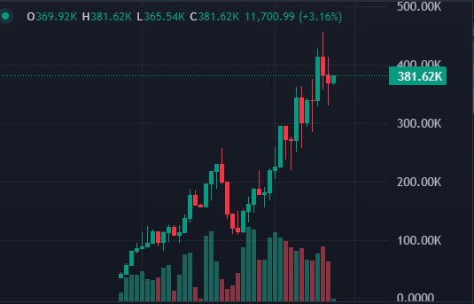 lilreaper_dark's tweet photo. $Reaper $450K MCap
New ATH https://t.co/uvpZQsuP4T