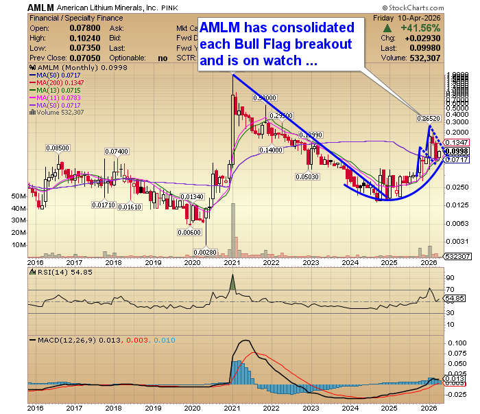 HedgehogTrader's tweet image. Disseminated on Behalf of American Lithium Minerals Inc (US OTC/PINK: $AMLM) 

Junior miner American Lithium Minerals $AMLM has been actively announcing acquisitions to build a diversified portfolio (Lithium, REE, Gold, Silver, Copper) in mining-friendly areas. It's also