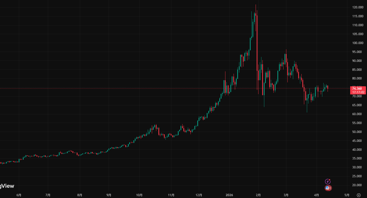 jiaoyisuipian's tweet image. #白银 从红点开始已上涨多日，尽管每日都在上涨，但在波浪理论看来，其内部走势已有定论。

白银（2026年4月13日）行情分析
红点处的上涨不符合引导楔形，也不是推动浪，并非新的上涨。
这是调整浪，视为对黑线走势的调整，压力位为82.89。
灰色趋势线今日触及后立即反弹。