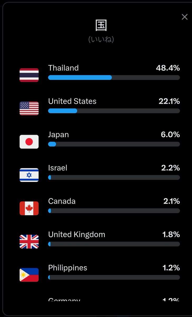 Hi to all the Thai people following me/liking my posts since Twitter changed it's algorithm to favour whatever location you're in

I hope you still enjoy my posts when i'm posting Laos and Vietnam and Japan photos. And vtubers. Lol