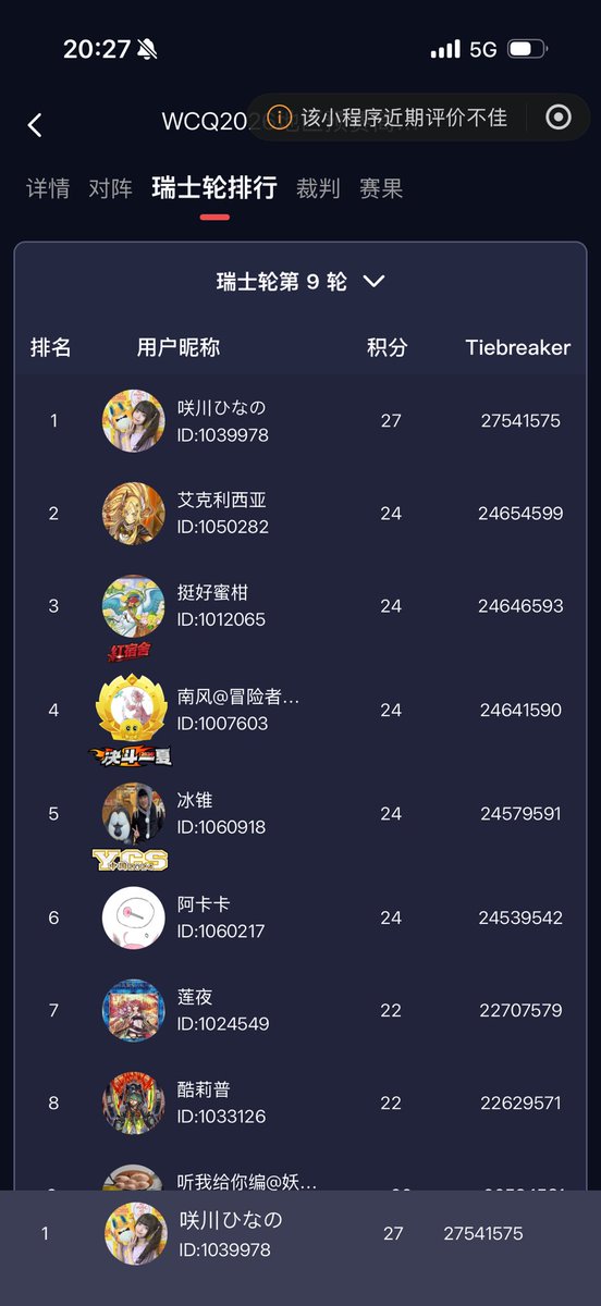 WCQ蘇州2026 417人Top4 12-0
使いデッキ:烙印
ooooooooo—ooo
R1 キラーチューン oxo
R2 閃刀姫 oxo
R3 絢嵐 oxo
R4 ユベル oxo
R5 終刻 oo
R6 キラーチューン xoo
R7 エクソシスター
R8 キラーチューン oxo
R9 烙印 oxo
32-16 キラーチューン xoo
16-8 キラーチューン oxo
8-4 烙印 oxo
