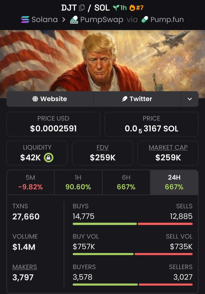 $DJT turned $37K into a $259K MC story 📈💸
That’s the power of early entries
Conviction creates gains
Follow &amp; enter VIP before the next momentum wave 🚀📊

6CGkAfPdakLXPDuSgdBN1ZDPARAUo5droLLhK9uwwkcj

#bbvipal5 #crypto #solana #memecoin