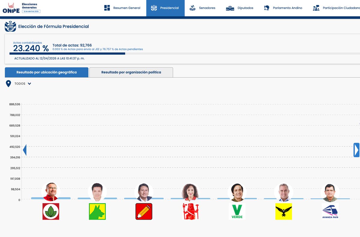 ONPE_oficial's tweet photo. #ONPEinforma 🔉 [ACTUALIZACIÓN DE RESULTADOS] 📈

🗳️ Actas contabilizadas para presidente y vicepresidentes a las 22:41:37 horas del 12 de abril.

📊 Consulta los resultados aquí ➡️ https://t.co/5dbaboD6lo 

#EG2026 https://t.co/G4nY1sosyR