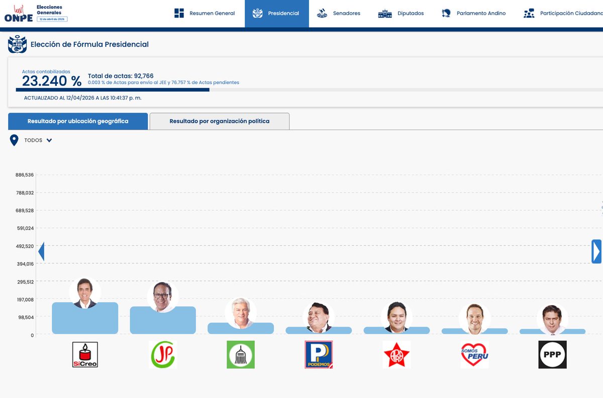 ONPE_oficial's tweet photo. #ONPEinforma 🔉 [ACTUALIZACIÓN DE RESULTADOS] 📈

🗳️ Actas contabilizadas para presidente y vicepresidentes a las 22:41:37 horas del 12 de abril.

📊 Consulta los resultados aquí ➡️ https://t.co/5dbaboD6lo 

#EG2026 https://t.co/G4nY1sosyR