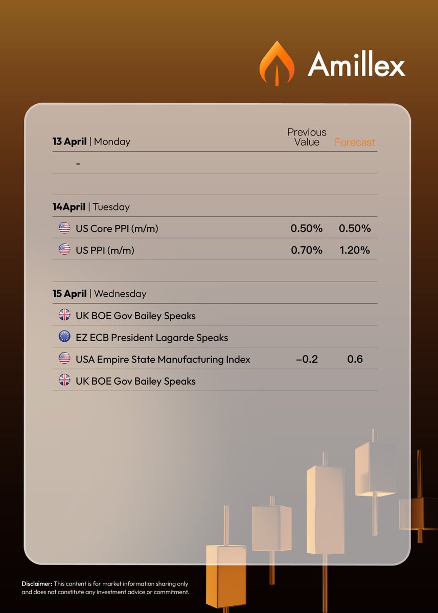 amillexglobal's tweet photo. Understand the Economic Calendar | What key points are worth watching this week? 📊

This week’s market schedule is quite packed. For those paying attention to global macro trends, here are a few points to keep an eye on:

1️⃣ The logic of inflation data: Adjustments in U.S. PPI data often influence the market’s assessment of production-side costs, which in turn map onto the consumer side.
2️⃣ Observing economic resilience: Australia’s unemployment rate and the U.S. initial jobless claims are key windows into the stability of the labor market.
3️⃣ Official signals: Speeches by multiple central bank governors usually contain the latest assessments of current economic growth and price levels.

The value of economic data lies in providing a reference for decision-making, rather than guiding short-term sentiment. Staying professional and focused is key to finding the core logic within complex information.

#Amillex #FinancialMindset #Finance #Markets #KnowledgeSharing #Macro