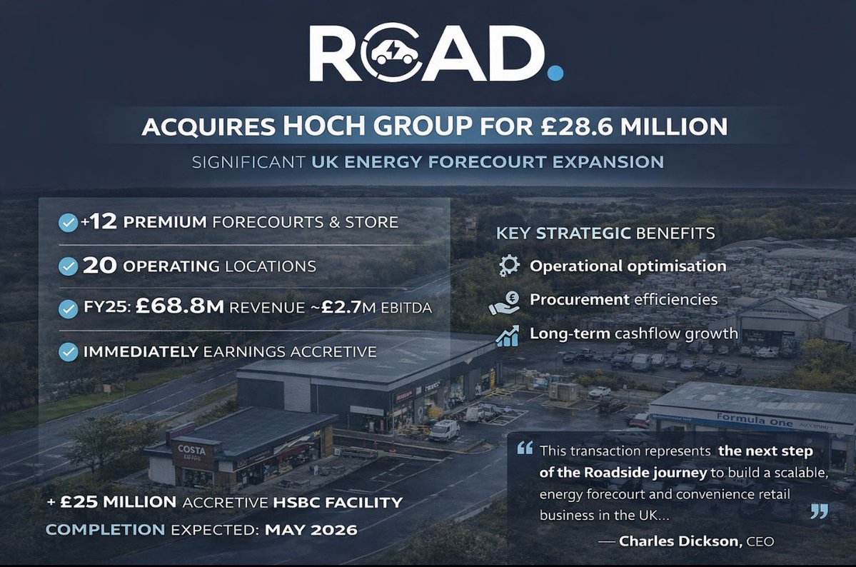 DavidBurton1971's tweet image. 🚨 Big move from @ROAD_RealEstate and this is how you scale properly 👇

£28.6m acquisition of Hoch Group 🔥

✔️ +12 forecourts + convenience store
✔️ #ROAD Portfolio now 20 sites
✔️ £68.8m revenue | ~£2.7m EBITDA
✔️ Earnings accretive from day one

Clustering. Scale. Synergies.