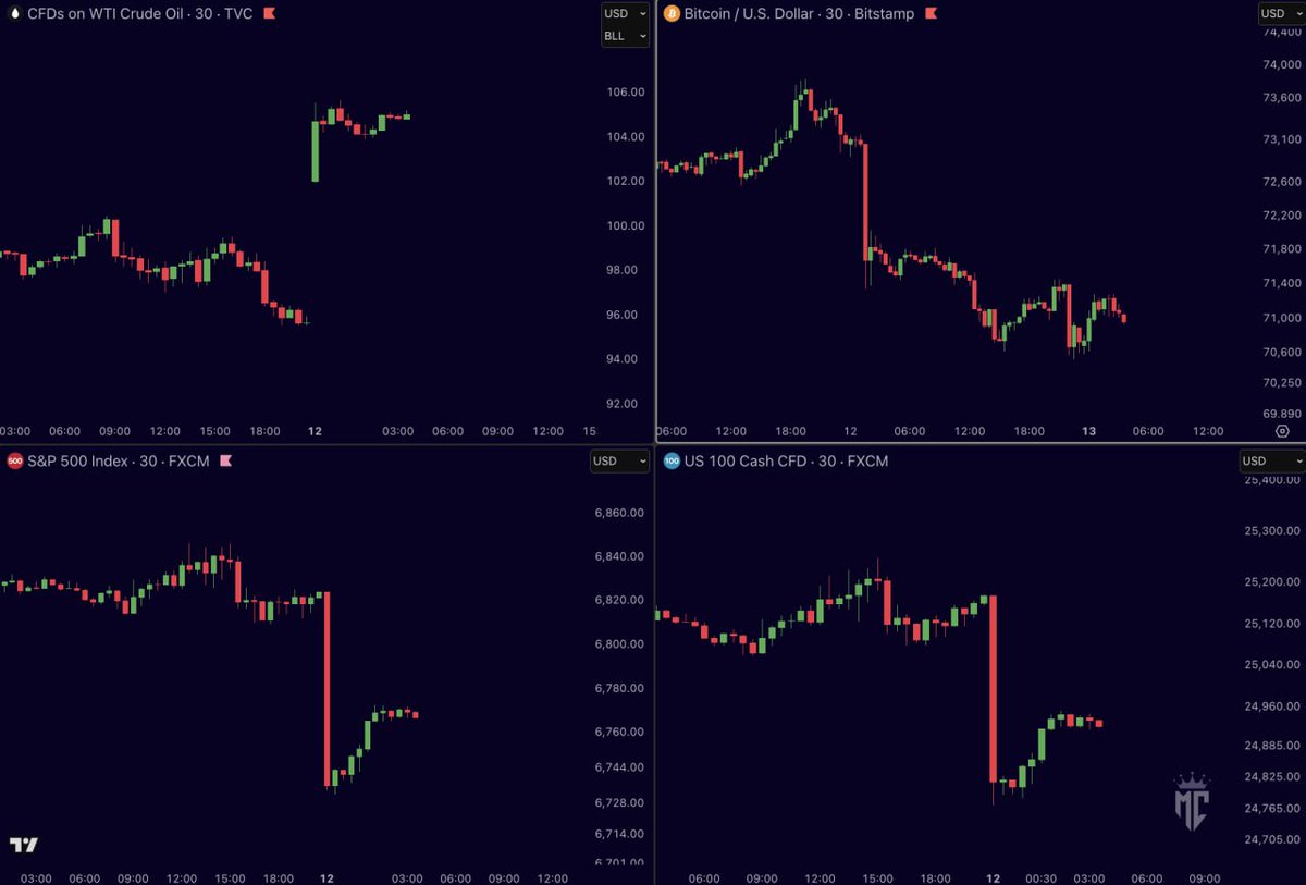 misterrcrypto's tweet photo. 🇺🇸 US oil prices officially surge +10% at the open, rising to $105 per barrel as peace talks between the US and Iran fail to reach a deal. 

$SPX $QQQ &amp; $BTC are all down… https://t.co/WAaGPswXG1