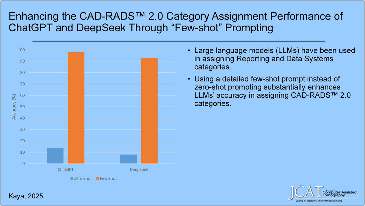 ETammMD's tweet image. "New @JCATonline
'Enhancing the CAD-RADS™ 2.0 Category Assignment Performance of ChatGPT and DeepSeek Through “Few-shot” Prompting'
Mar/Apr 26 tinyurl.com/tphyxvk Au: Hasan Kaya et al.  
#coronary #Cardiac #CT #LLM #AI