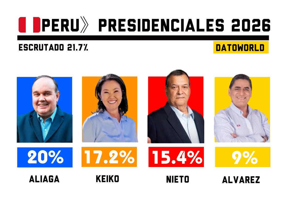 DatosAme24's tweet image. 🇵🇪#Peru - Escrutada el 21.7%

🟦Aliaga — 20% 
🟧Keiko — 17.2% 
🟥Nieto — 15.4%
🟨Alvarez — 9%
🟩Belmont — 8.7%