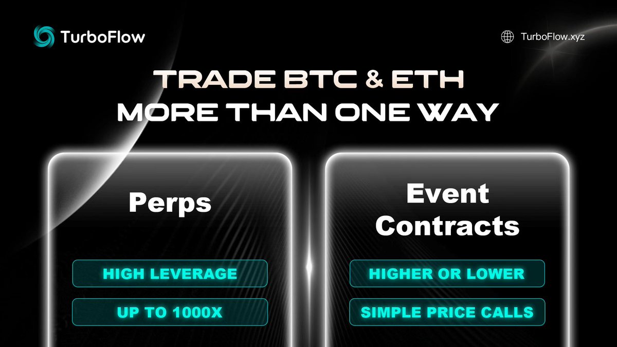 TurboFlow_xyz's tweet photo. BTC or ETH. Two ways to trade the move on TurboFlow.
High-leverage perps for retail traders.
Higher or Lower Event Contracts for a simpler take.
Same market. Different styles.
Pick yours on #TurboFlow. https://t.co/e2DtOD81UP