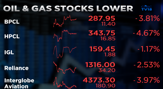 CNBCTV18Live's tweet image. #CNBCTV18Market | Oil &amp;amp; gas, crude sensitives under pressure as #Brent surges above $100/bbl