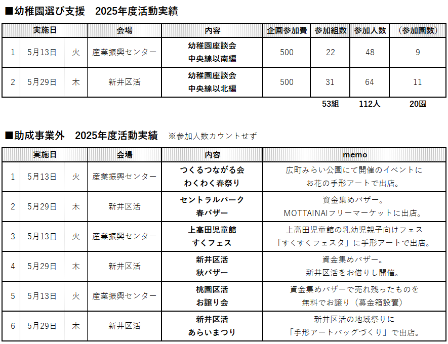2025年度報告続きです💡
参加者数、カウント分は以下の通りでした！
「なかママひろば」約225組555名
「幼稚園座談会」53組112名
●合計：278組667名
他、人数カウントしないイベントも6回行い、それぞれたくさんの参加者さんと出会えました☺

年間で26回のイベント！ご参加ありがとうございました✨