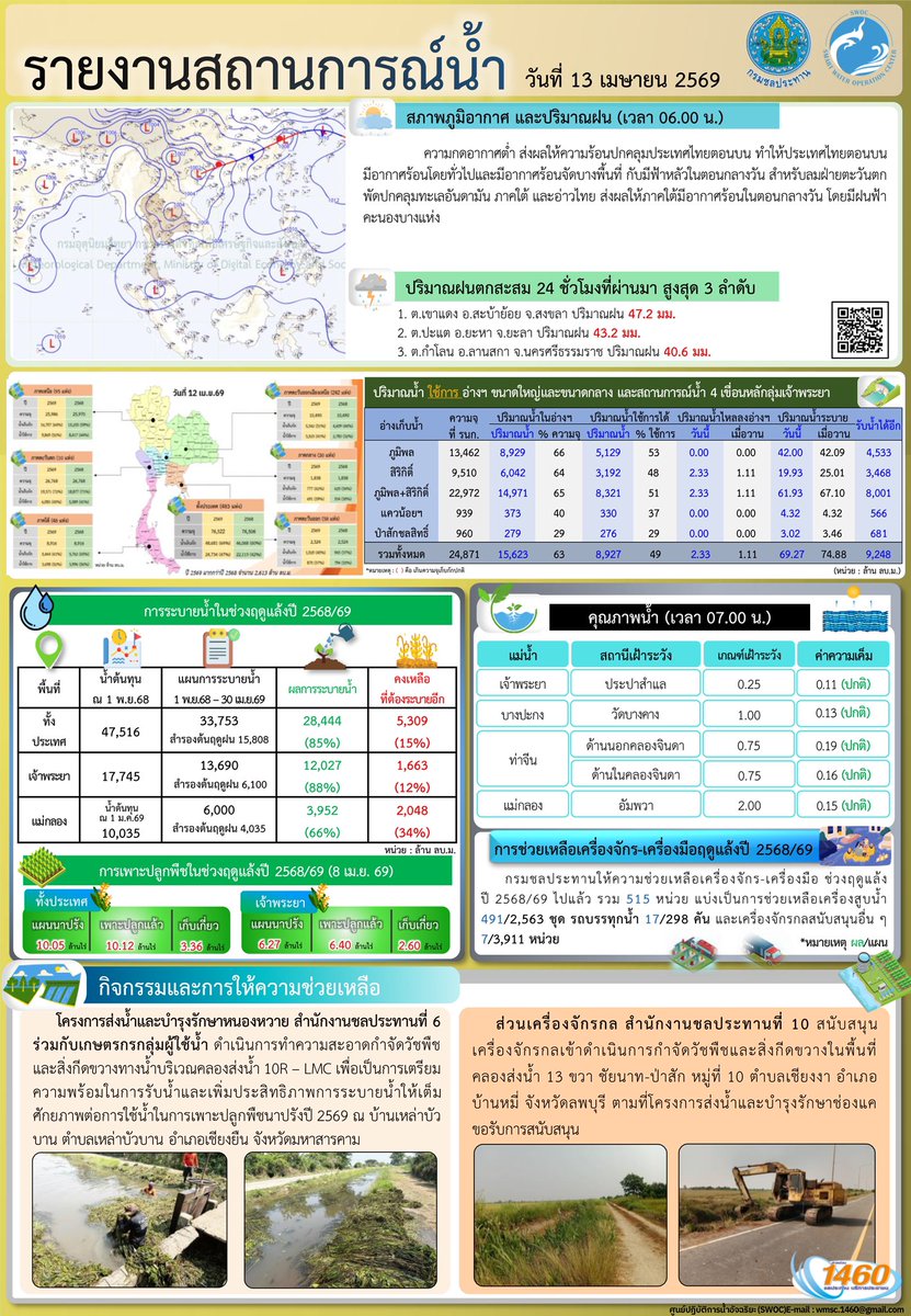 กรมชลประทาน tweet media
