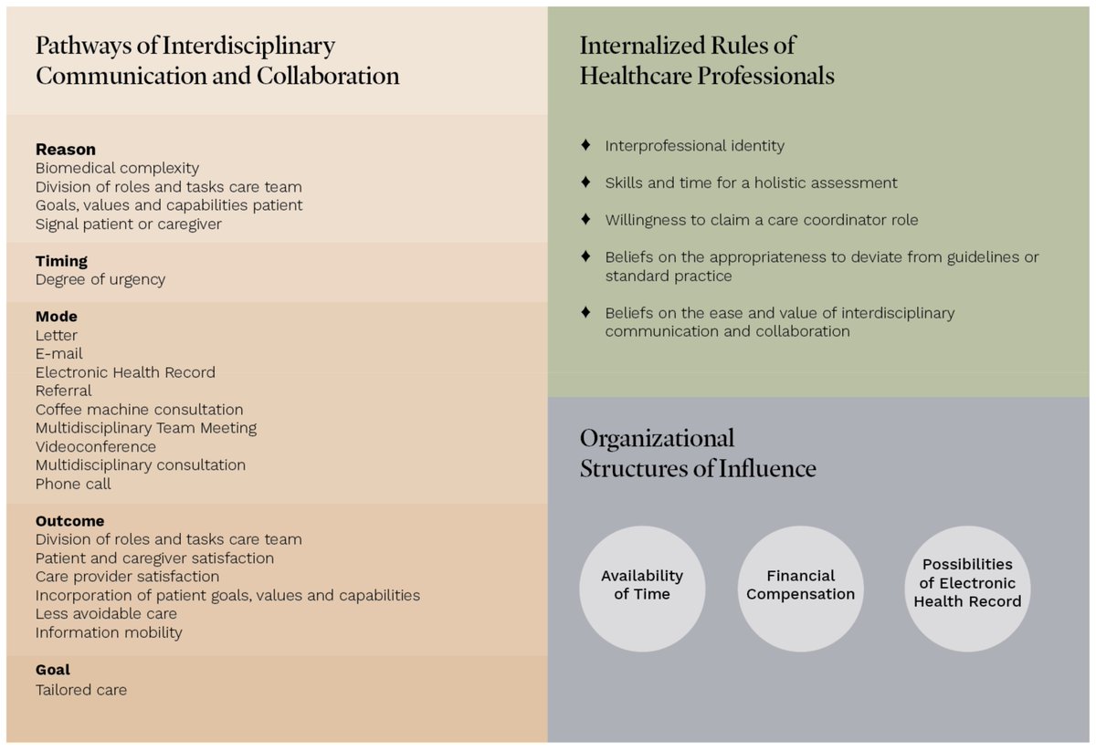 Nannie_Meng's tweet image. 🎍Interesting Paper Sharing @JPM_MDPI 

"A Grounded Theory  of Interdisciplinary Communication and Collaboration in the Outpatient  Setting of the Hospital for Patients with Multiple Long-Term Conditions" (mdpi.com/2075-4426/14/5…)

#PersonalizedMedicine #multimorbidity #care