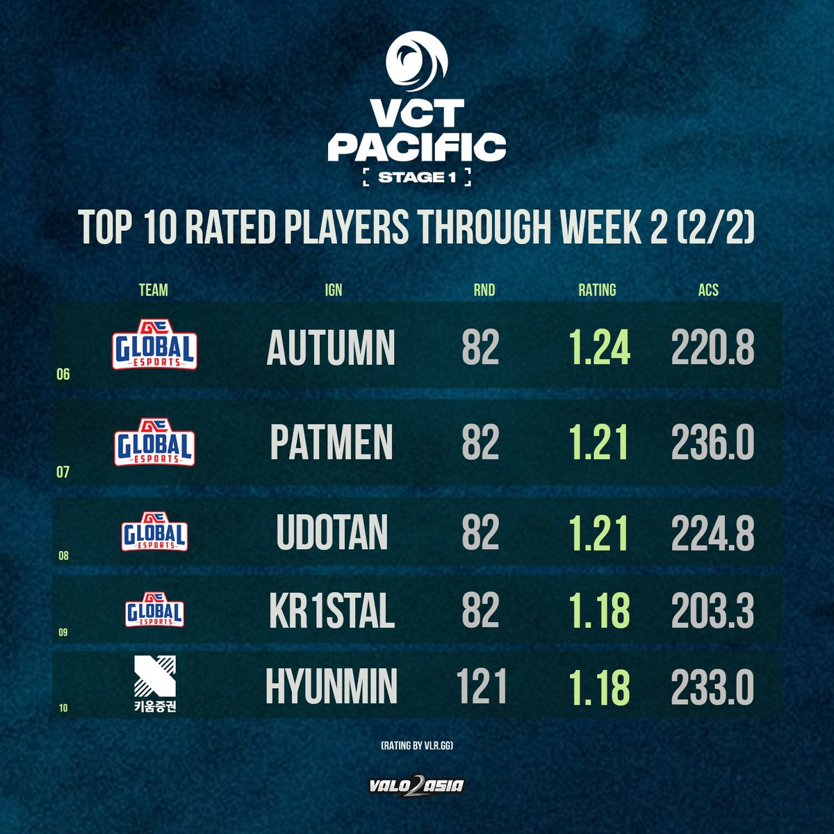 VALO2ASIA's tweet image. VCT Pacific Stage 1 - Top 10 Rated Players Through Week 2

1 - 🇹🇭 FS primmie
2 - 🇹🇭 FS Killua
3 - 🇷🇺 RRQ Jemkin
4 - 🇸🇬 PRX Jinggg
5 - 🇰🇷 T1 iZu

6 - 🇦🇺 GE Autumn
7 - 🇵🇭 GE PatMen
8 - 🇰🇷 GE UdoTan
9 - 🇷🇺 GE Kr1stal
10 - 🇰🇷 KRX HYUNMIN