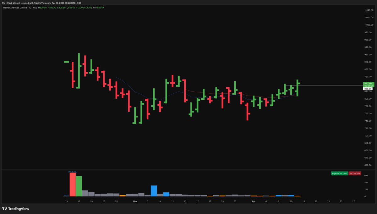 _ChartWizard_'s tweet image. #FRACTAL

Long at 825 with day low as stop.