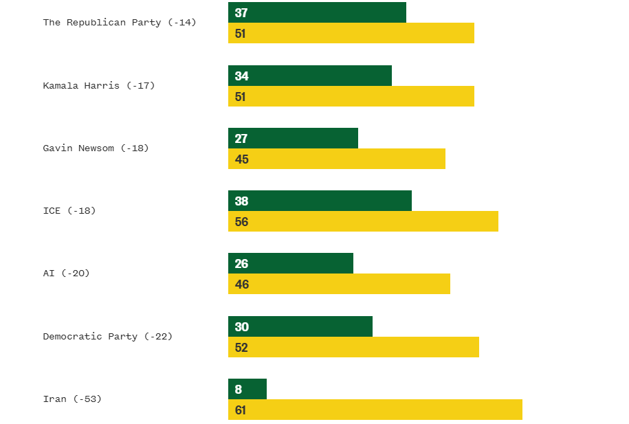 GZhan57's tweet image. 作为AI开发者经常会忘掉一件事: 至少在美国, 普通人对 AI 的厌恶已经非常高涨...

NBC News 今年三月的调查里, AI 好感度 -20, 比 Trump (-12) 低, 比 ICE (-18) 还低. 排在 AI 后面的只剩民主党 (-22) 和伊朗 (-53). 

历史对比下， 金融危机之后的银行业， 也才-23...

 nbcnews.com/politics/polit…