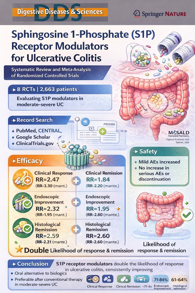 SyedGerdezi's tweet image. Pleased to share our latest work! 🧬 S1P receptor modulators significantly improve clinical, endoscopic &amp;amp; histological outcomes in moderate–severe UC (~2x response/remission) with acceptable safety. #IBD #UC #Gastroenterology