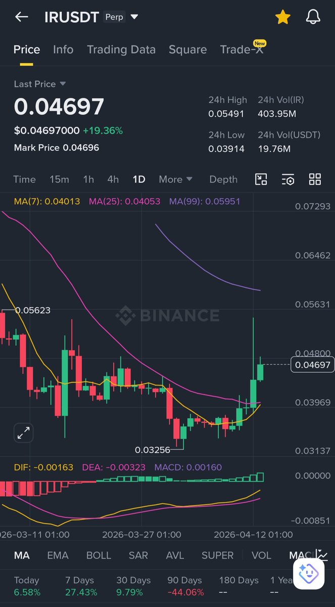 JuliusElum's tweet image. I give you the next best 4 charts 📉 in the market right now:

$FIGHT
$IR
$ROBO
$SAPIEN

Let me address this insinuations here.

I give charts 📉 in batches based on market sentiment, liquidity flow and whales activities.

I don't give entries.

I only give entries to my