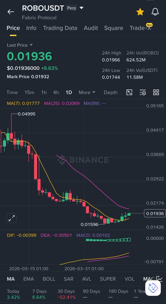 JuliusElum's tweet image. I give you the next best 4 charts 📉 in the market right now:

$FIGHT
$IR
$ROBO
$SAPIEN

Let me address this insinuations here.

I give charts 📉 in batches based on market sentiment, liquidity flow and whales activities.

I don't give entries.

I only give entries to my