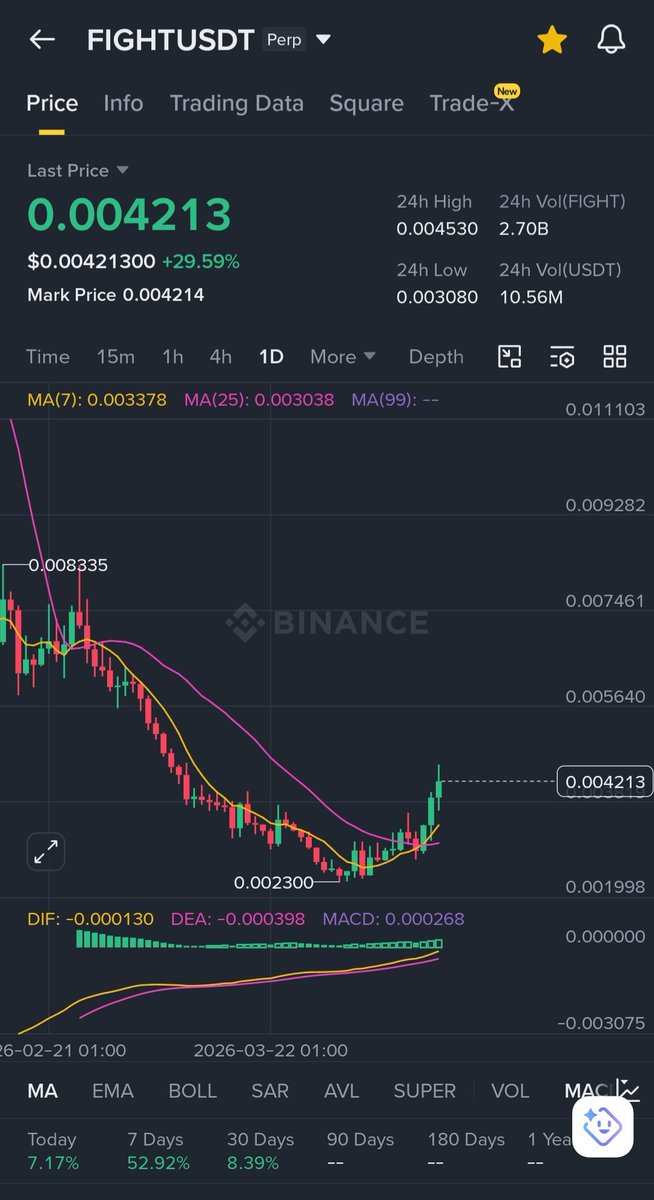JuliusElum's tweet image. I give you the next best 4 charts 📉 in the market right now:

$FIGHT
$IR
$ROBO
$SAPIEN

Let me address this insinuations here.

I give charts 📉 in batches based on market sentiment, liquidity flow and whales activities.

I don't give entries.

I only give entries to my