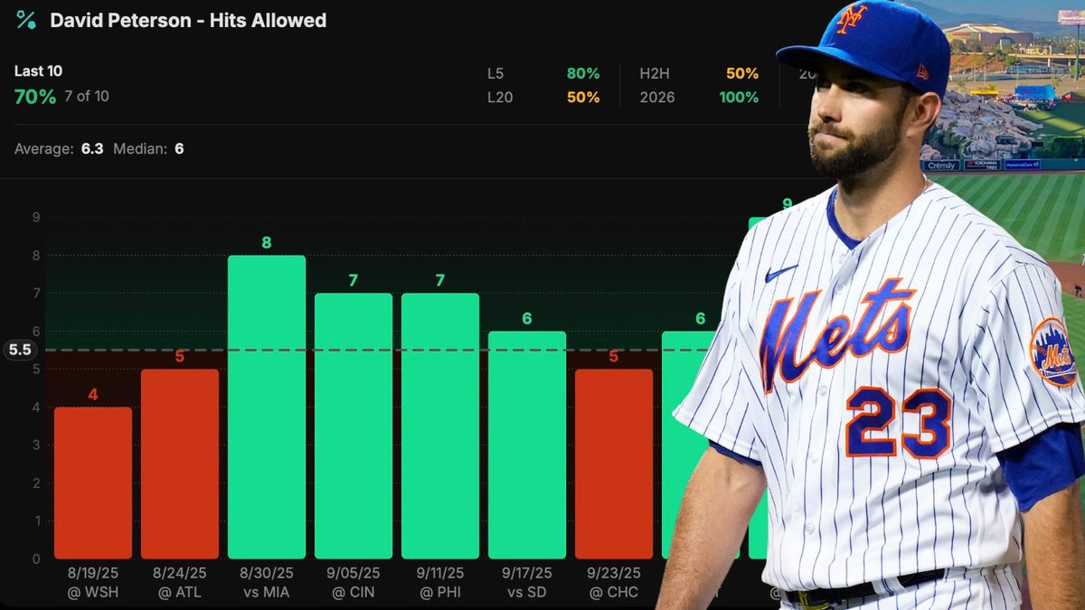 MLB Prop Of The Day 🌽

David Peterson Over 5.5 Hits Allowed 

70% Hit Rate Last 10 🎯

💧Water The ❤️ Button If tailing!

Peterson has been one of the leakiest pitchers on the board this season and tonight's matchup makes it even worse. He's exceeded 5.5 hits allowed in 7 of his