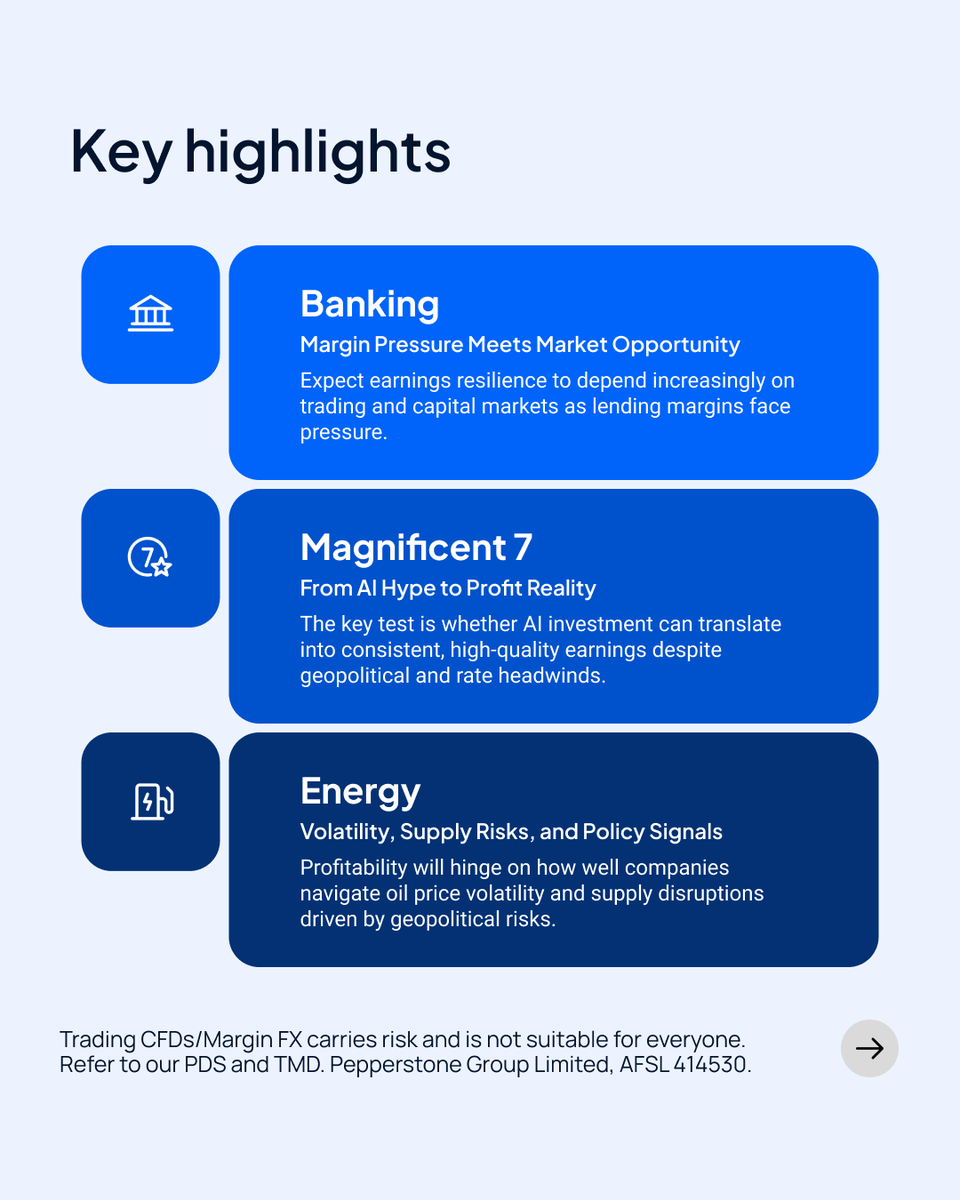 PepperstoneFX's tweet photo. 🔥 Earnings season is back, but the rules have changed.

Geopolitical risk is driving pricing, not just earnings results. Banks face margin pressure, AI is shifting from capex hype to monetisation reality, and energy remains the key volatility channel.

This is a narrative-driven market, not just a numbers game. Read the full analysis provided by our research team 👉 https://t.co/6Sbe6U4kW1 

#Pepperstone #WhereBetterTrades