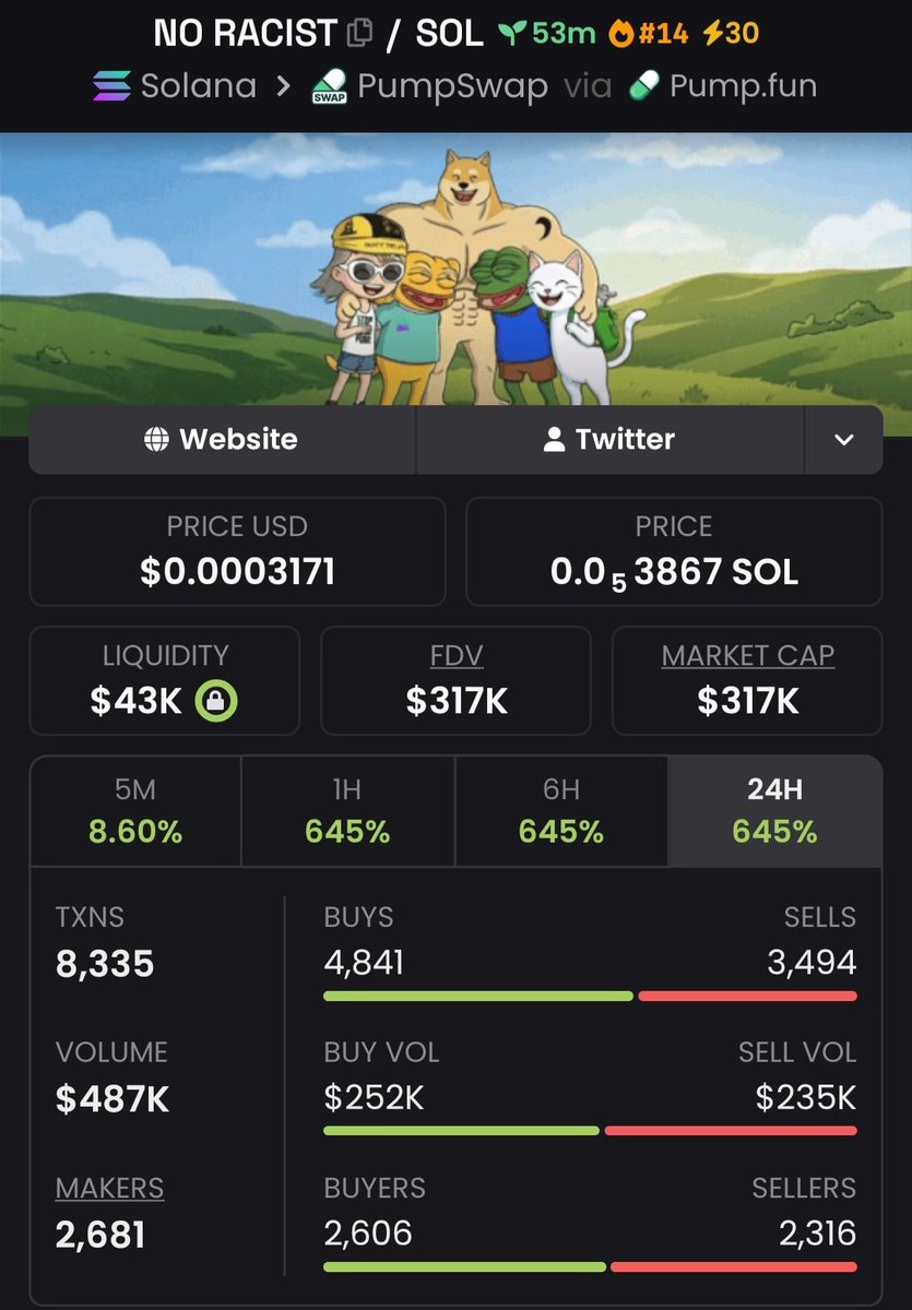 $NO RACIST did $33K → $317K MC 📈💸
The early chart was screaming opportunity
Did you hear it
Follow &amp; join VIP before the next breakout screams louder 🚀

EpshewhitzGS4xKpPWcYr1NJ9DsRMGLQJj2954Kpump

#Crypto #bbvipal5 #memecoin #Solana