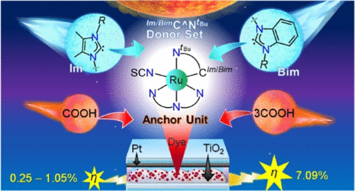 bhkenlo's tweet image. Ruthenium Dyes with N-Heterocyclic Carbene Ligands for Solar Energy Conversion | Inorganic Chemistry pubs.acs.org/doi/10.1021/ac… Naziruddin and co-workers @InorgChem #ruthenium #NHCs #solar