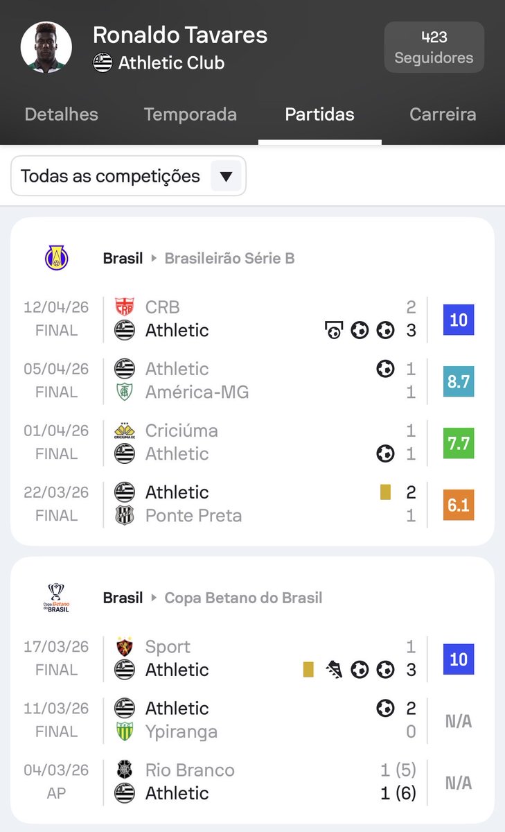 leonardotipster's tweet image. E o português RONALDO TAVARES? 🇵🇹🔥

Vem chamando atenção nessa Série B pelo Athletic.

Hoje meteu um hat-trick contra o CRB, chama atenção pelo porte físico e finalização apurada.

Deve subir de nível no meio do ano ou na próxima temporada, bom jogador!