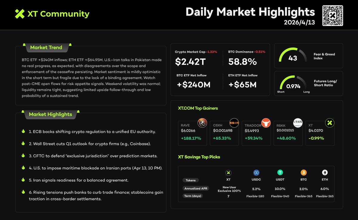 XTexchange's tweet image. 📊 XT Daily Market Highlights | April 13

🟢 Crypto market cap: $2.42T (-1.23%）
📈 BTC Dominance: 58.8%(-0.51%）
🔸 BTC ETF: +$240M
🔸 ETH ETF: +$65M
🔸 Fear &amp;amp; Greed Index: 43
📉 Futures Long/Short Ratio: 0.974
🔸 Top Gainer: $RAVE +188.17%

#XTexchange #CryptoNews
