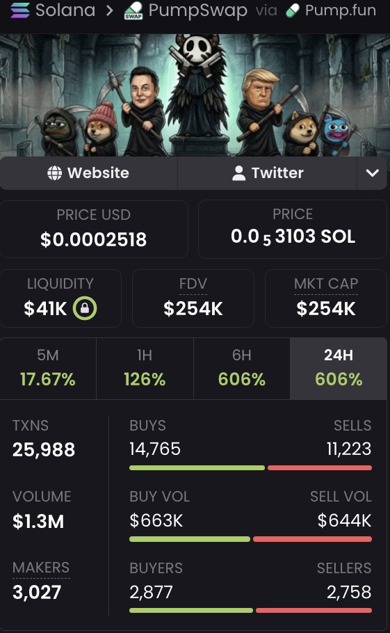Andy404x's tweet photo. Looking at $Reaper, it's trying to find a footing after that big drop. Needs to hold this area and show some more volume for a proper bounce. Worth a look.

$Reaper 📍

Fjdxjqx4Pb3MQWUzwgTwT6DvRQ9MtMSMdfFz27fvpump https://t.co/hZvTxR2xj1