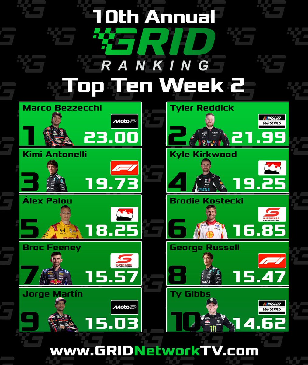 GridNetworkTV's tweet image. The second week of the #GRIDRanking saw the top eight remain unchanged, but Elfyn Evans dropped out of the top ten, and Ty Gibbs is in the top ten for the first time.

#F1 | #ABBFormulaE | #INDYCAR | #MotoGP | #NASCAR | #RepcoSC | #WRC