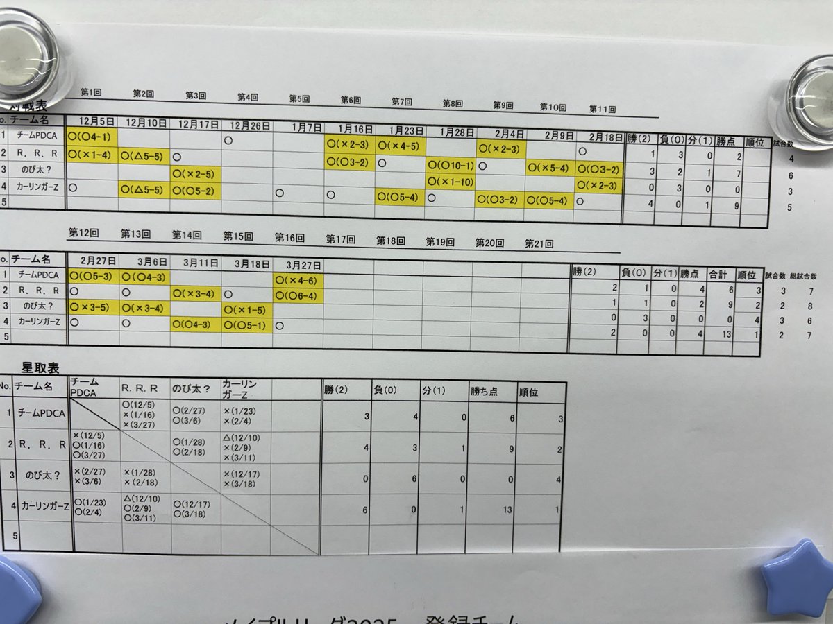 また、ビックウェーブ杯の閉会式にて、今シーズンのリーグ戦の表彰も合わせて行いました。
シーズンを通して全4チームで14試合が行われ、
優勝🏆       カーリンガーZ
準優勝🥈　R.R.R
3位🥉　　チームPDCA
という結果となりました。

来シーズンは更にチーム数が増え盛り上がることを期待しています！