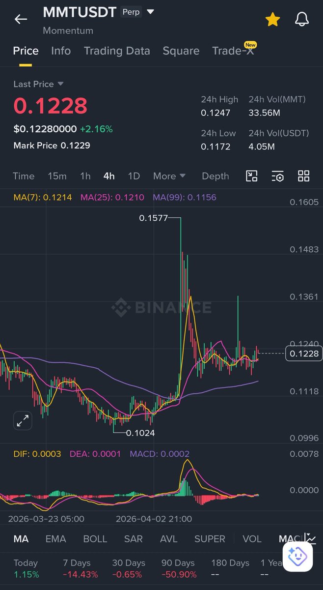 JuliusElum's tweet image. What do you think of $EVAA ?

Do you see a pump

Or you see just normal trap.

Don't forget, EVAA pumped before.

It's the brother of $MMT

MMT is heavily manipulated by $SUI whales

While EVAA is heavily manipulated by $TON whales.

However, in the past weeks, TON whales went