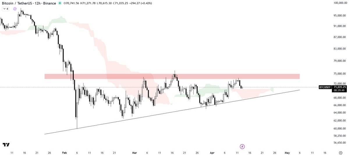 ImCryptOpus's tweet image. #BTC/USDT ANALYSIS

#Bitcoin is consolidating within an ascending triangle and is currently #trading above the Ichimoku Cloud, which is acting as a support indicating underlying strength. As long as price holds above the cloud, a bounce is likely. However, a decisive breakout or