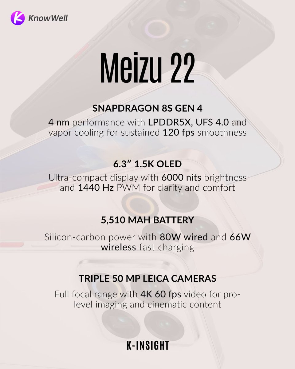 knowwellinsight's tweet photo. Meizu 22 @MEIZU  distills flagship performance, Leica imaging and all-day power into a perfectly compact 6.3-inch form that redefines what a small phone can do. 

Read More: https://t.co/disSJ3gFqe

#kinsight #knowwell #meizu22 https://t.co/c9UzeC8kna