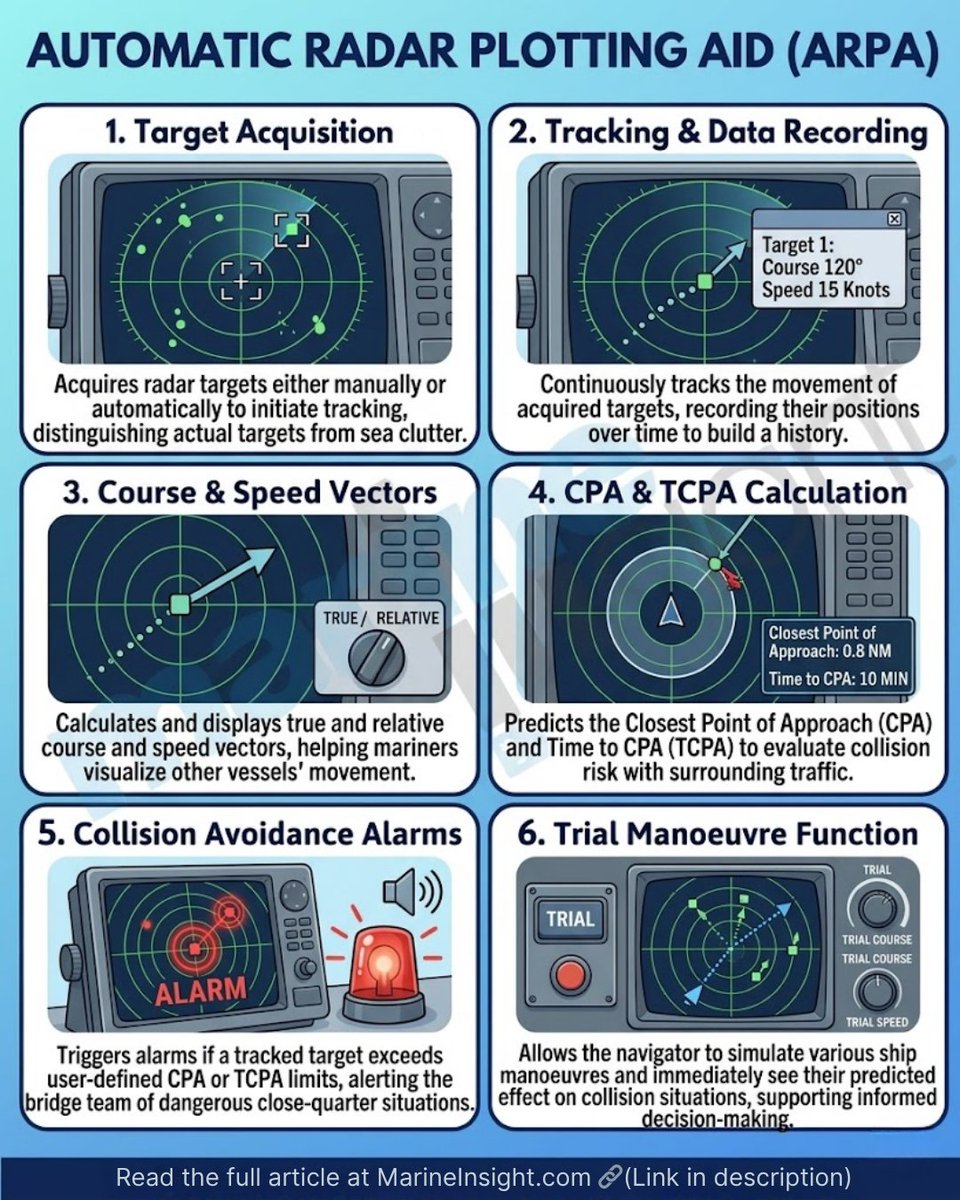 MarineInsight's tweet image. Ever wondered what that second screen on the ship's bridge does? It's the Automatic Radar Plotting Aid (ARPA) Learn more here 👉 marineinsight.com/what-is-automa…

#MarineSafety #NavigationalTechnology #ShipBridge #ARPA #MaritimeKnowledge #NauticalEngineering #Seafarers #MarineInsight