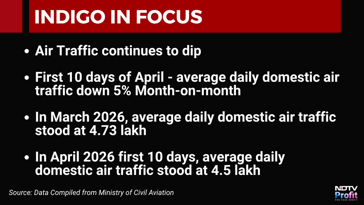 NDTVProfitIndia's tweet image. Indigo in focus as air traffic continues to dip.
#StockInFocus

For the latest news and updates, visit: ndtvprofit.com