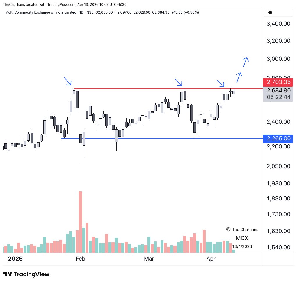 chartians's tweet image. #MCX ⭐️

Big breakout on cards once 2700 crosses decisively.