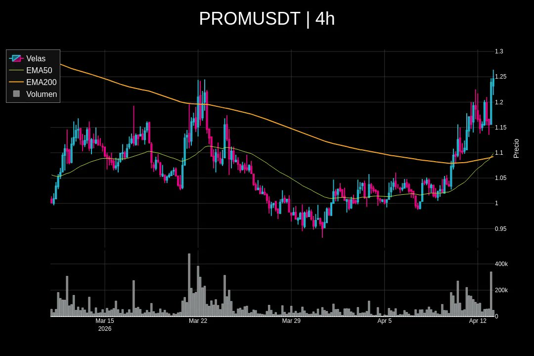 ELITEZTRADE_BOT's tweet image. #PROMUSDT / #PROM | 4H | Cruce "dorado" (EMA50 &amp;gt; EMA200)

🤑 ¡50USDT + Airdrops xPT on PHEMEX! 🤑
phemex.com/register?group…

#Crypto #Trading #CryptoNews #CryptoAlert